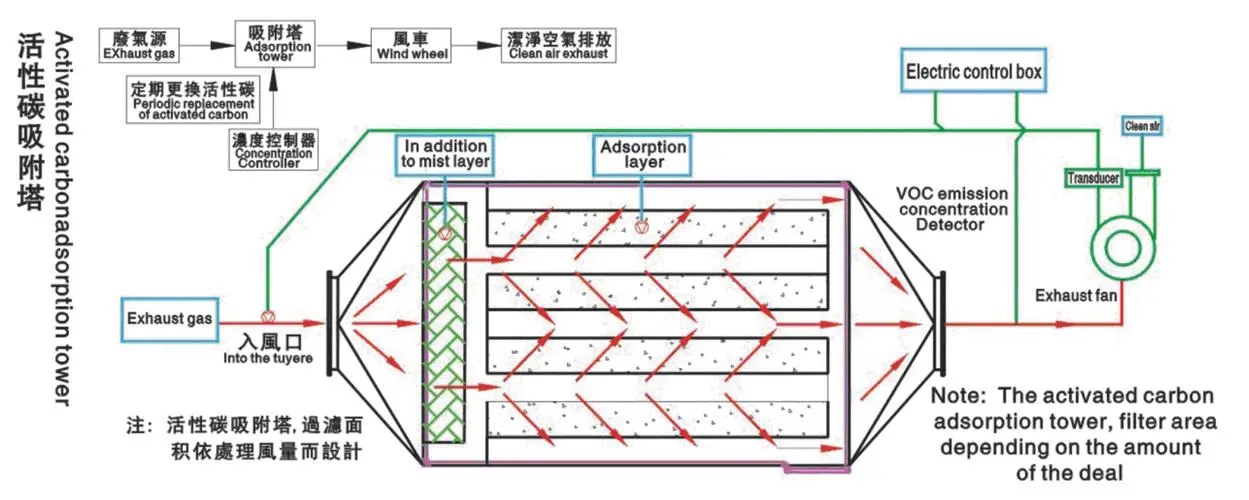 活性炭廢氣處理設備有什么特點(diǎn)？